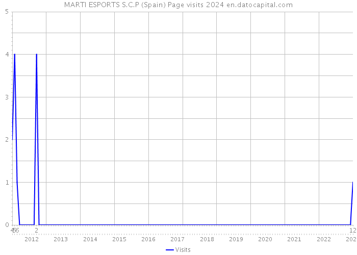 MARTI ESPORTS S.C.P (Spain) Page visits 2024 