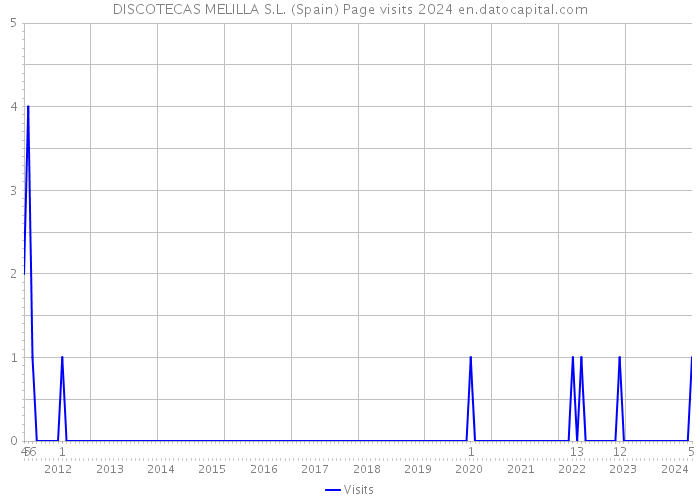 DISCOTECAS MELILLA S.L. (Spain) Page visits 2024 