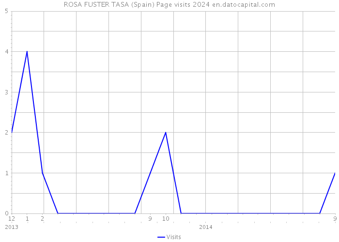 ROSA FUSTER TASA (Spain) Page visits 2024 