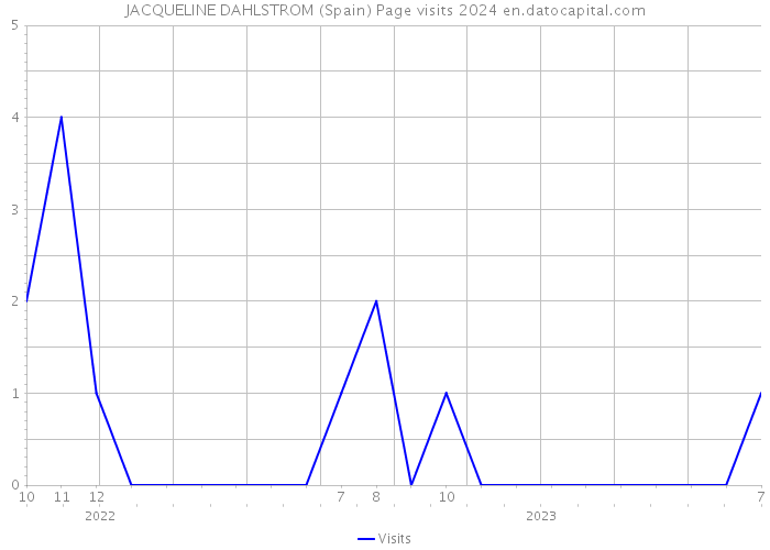 JACQUELINE DAHLSTROM (Spain) Page visits 2024 