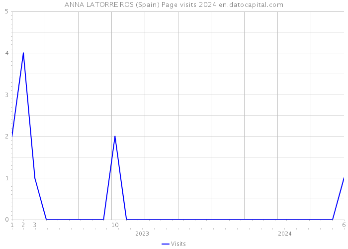 ANNA LATORRE ROS (Spain) Page visits 2024 