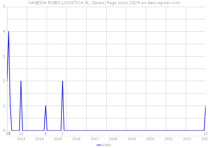 VANESSA RUBIO LOGISTICA SL. (Spain) Page visits 2024 