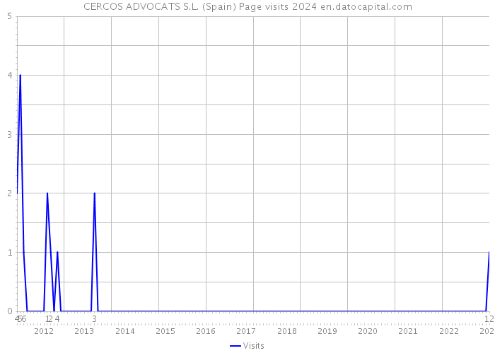 CERCOS ADVOCATS S.L. (Spain) Page visits 2024 