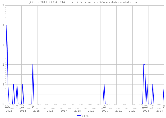 JOSE ROBELLO GARCIA (Spain) Page visits 2024 