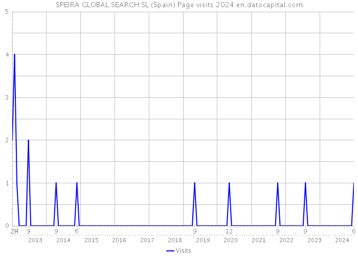 SPEIRA GLOBAL SEARCH SL (Spain) Page visits 2024 