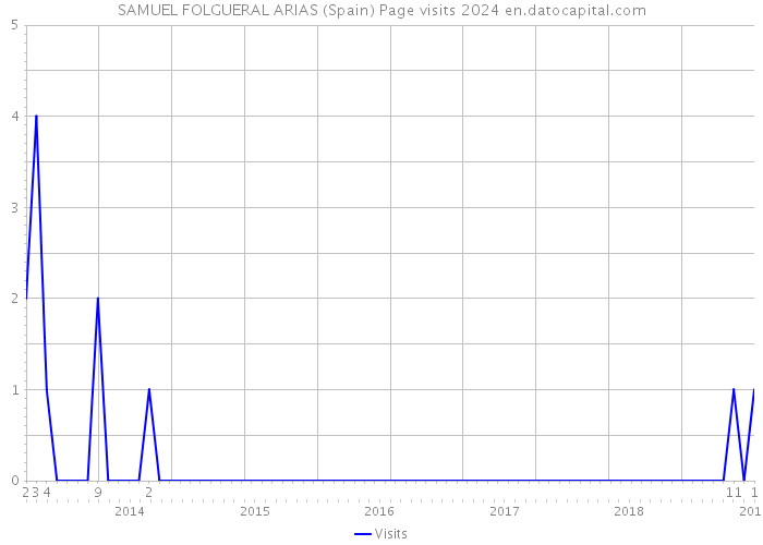 SAMUEL FOLGUERAL ARIAS (Spain) Page visits 2024 