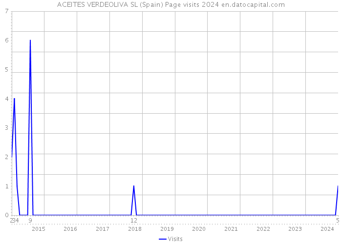 ACEITES VERDEOLIVA SL (Spain) Page visits 2024 