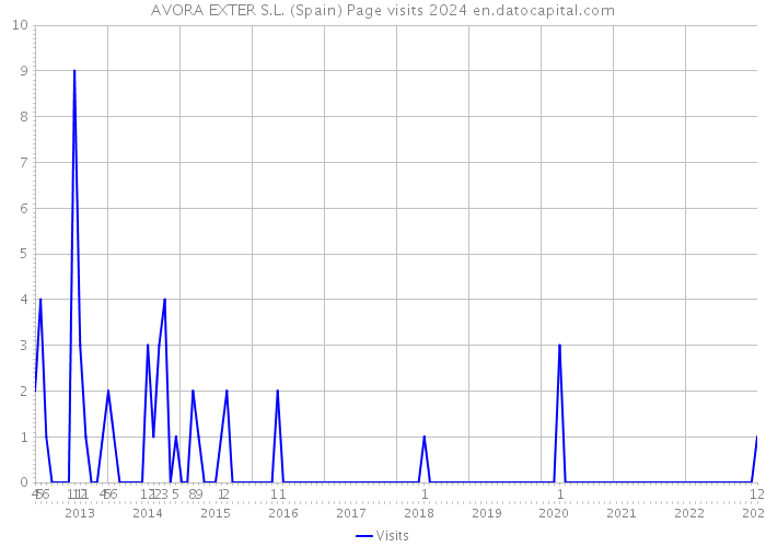 AVORA EXTER S.L. (Spain) Page visits 2024 