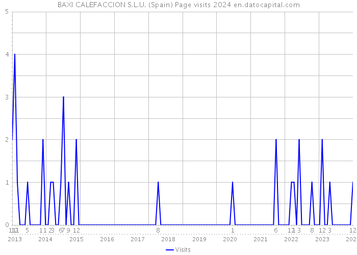 BAXI CALEFACCION S.L.U. (Spain) Page visits 2024 