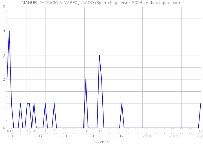 MANUEL PATRICIO ALVAREZ JURADO (Spain) Page visits 2024 