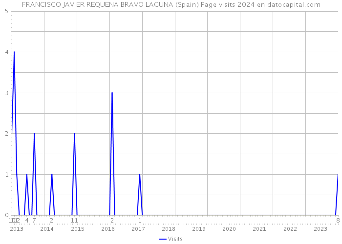 FRANCISCO JAVIER REQUENA BRAVO LAGUNA (Spain) Page visits 2024 