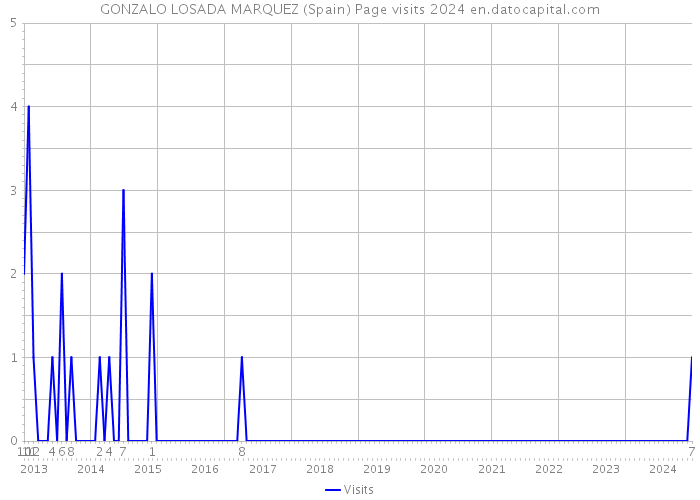 GONZALO LOSADA MARQUEZ (Spain) Page visits 2024 