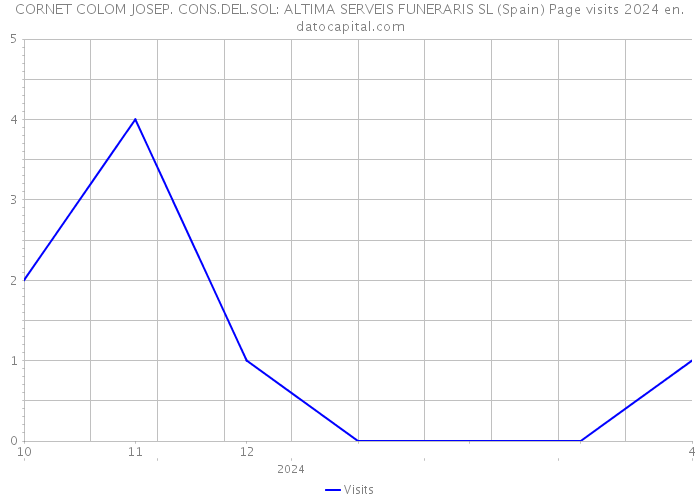 CORNET COLOM JOSEP. CONS.DEL.SOL: ALTIMA SERVEIS FUNERARIS SL (Spain) Page visits 2024 