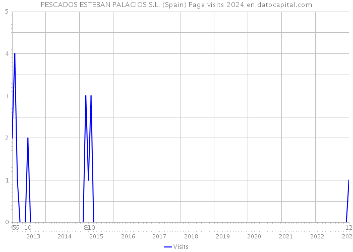 PESCADOS ESTEBAN PALACIOS S.L. (Spain) Page visits 2024 