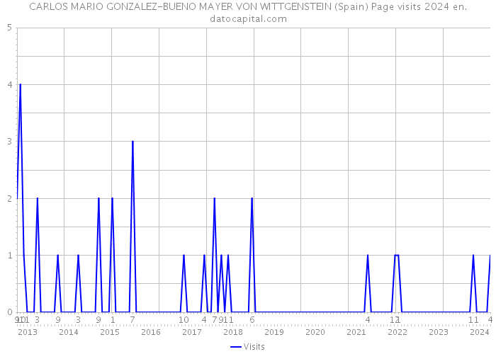 CARLOS MARIO GONZALEZ-BUENO MAYER VON WITTGENSTEIN (Spain) Page visits 2024 