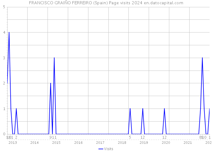 FRANCISCO GRAIÑO FERREIRO (Spain) Page visits 2024 
