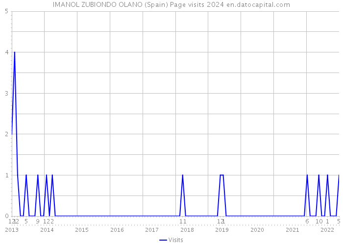 IMANOL ZUBIONDO OLANO (Spain) Page visits 2024 