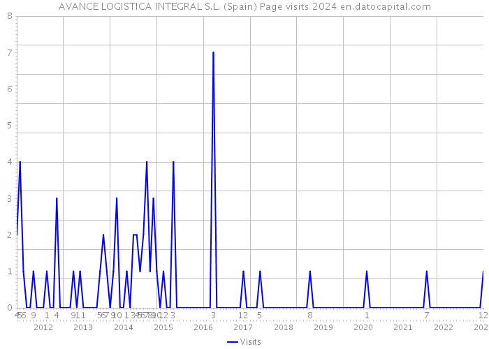 AVANCE LOGISTICA INTEGRAL S.L. (Spain) Page visits 2024 