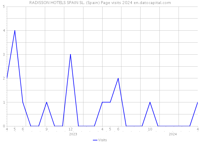 RADISSON HOTELS SPAIN SL. (Spain) Page visits 2024 