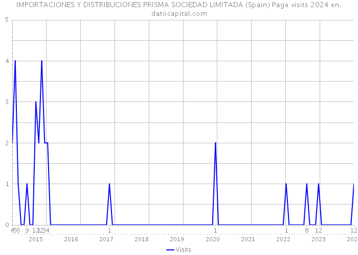 IMPORTACIONES Y DISTRIBUCIONES PRISMA SOCIEDAD LIMITADA (Spain) Page visits 2024 