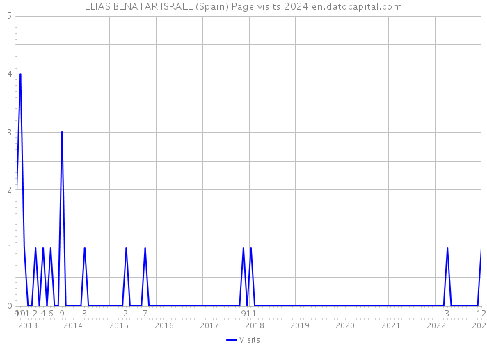 ELIAS BENATAR ISRAEL (Spain) Page visits 2024 
