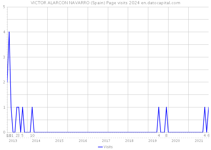VICTOR ALARCON NAVARRO (Spain) Page visits 2024 