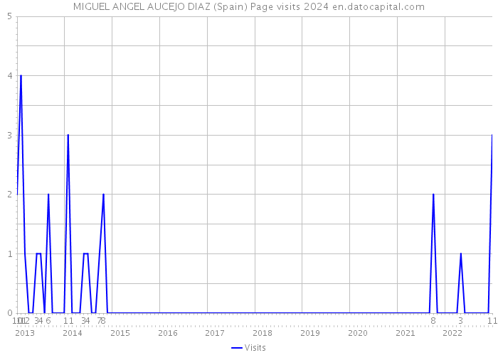 MIGUEL ANGEL AUCEJO DIAZ (Spain) Page visits 2024 