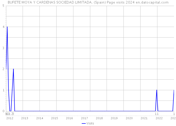 BUFETE MOYA Y CARDENAS SOCIEDAD LIMITADA. (Spain) Page visits 2024 