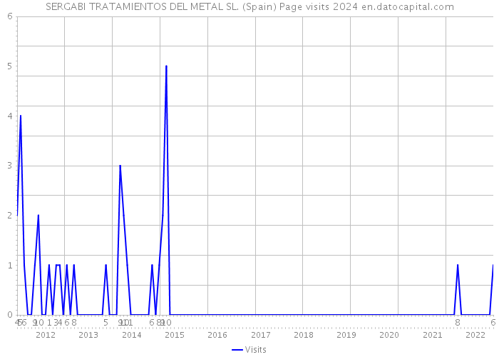 SERGABI TRATAMIENTOS DEL METAL SL. (Spain) Page visits 2024 