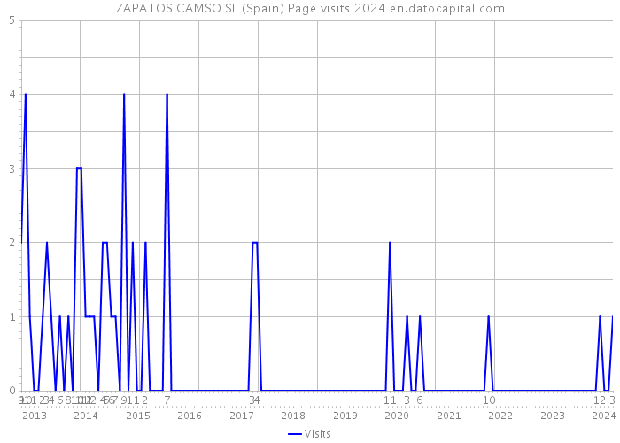 ZAPATOS CAMSO SL (Spain) Page visits 2024 
