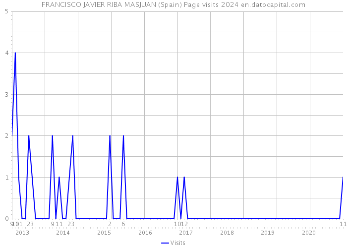 FRANCISCO JAVIER RIBA MASJUAN (Spain) Page visits 2024 