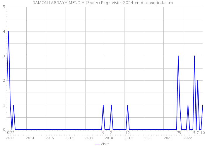 RAMON LARRAYA MENDIA (Spain) Page visits 2024 