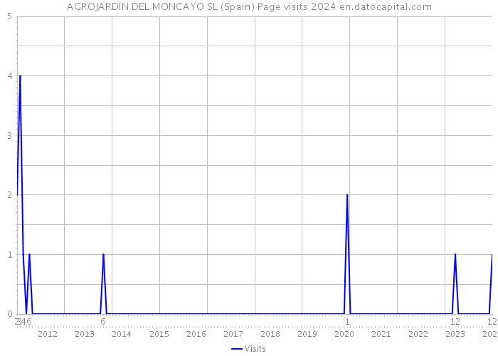 AGROJARDIN DEL MONCAYO SL (Spain) Page visits 2024 