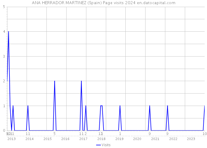 ANA HERRADOR MARTINEZ (Spain) Page visits 2024 