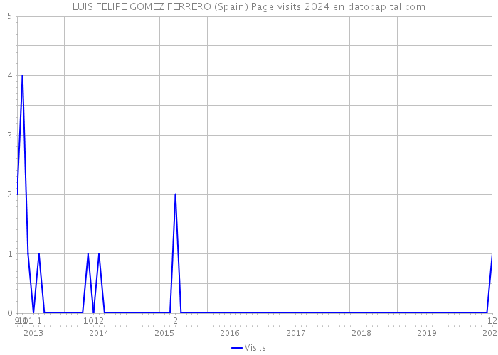 LUIS FELIPE GOMEZ FERRERO (Spain) Page visits 2024 