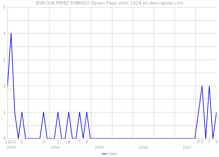 ENRIQUE PEREZ SOBRIDO (Spain) Page visits 2024 