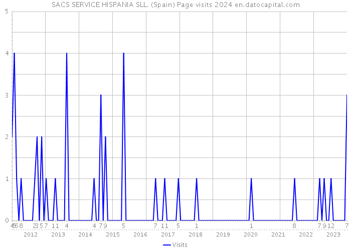 SACS SERVICE HISPANIA SLL. (Spain) Page visits 2024 