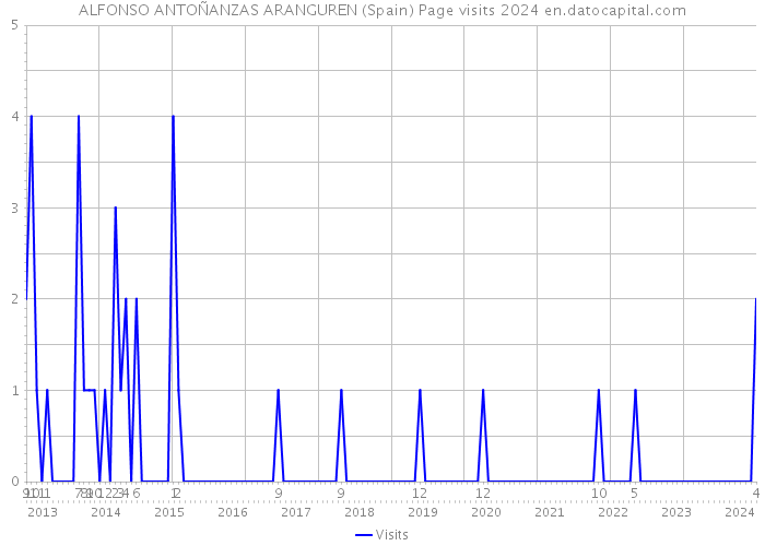 ALFONSO ANTOÑANZAS ARANGUREN (Spain) Page visits 2024 