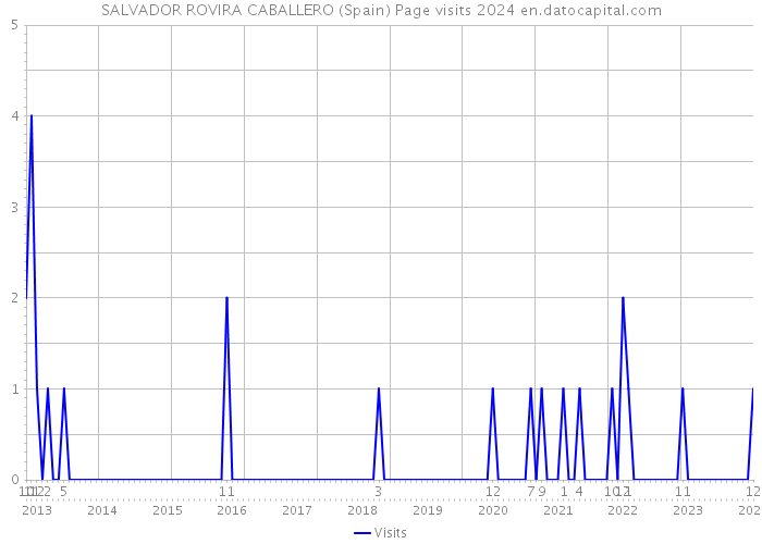 SALVADOR ROVIRA CABALLERO (Spain) Page visits 2024 