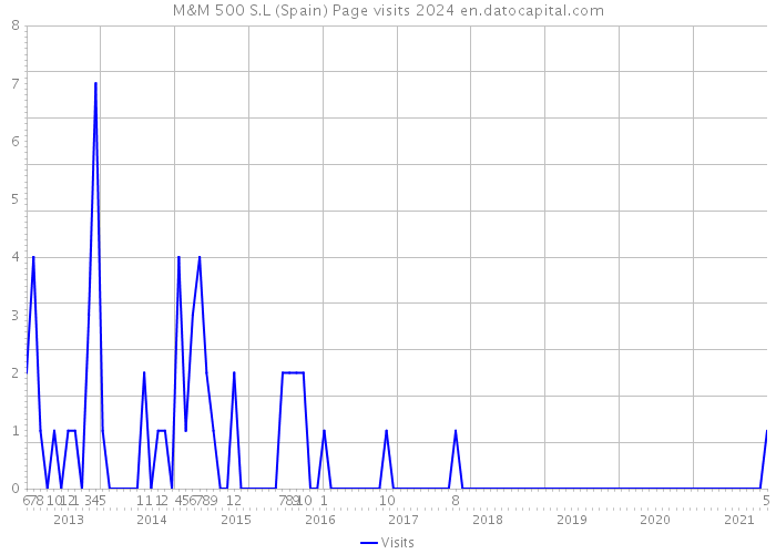 M&M 500 S.L (Spain) Page visits 2024 