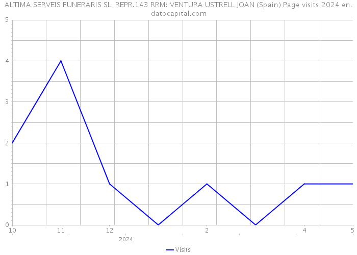 ALTIMA SERVEIS FUNERARIS SL. REPR.143 RRM: VENTURA USTRELL JOAN (Spain) Page visits 2024 