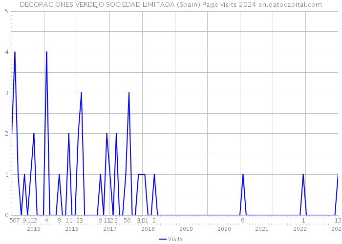 DECORACIONES VERDEJO SOCIEDAD LIMITADA (Spain) Page visits 2024 