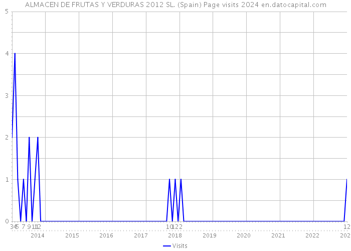 ALMACEN DE FRUTAS Y VERDURAS 2012 SL. (Spain) Page visits 2024 