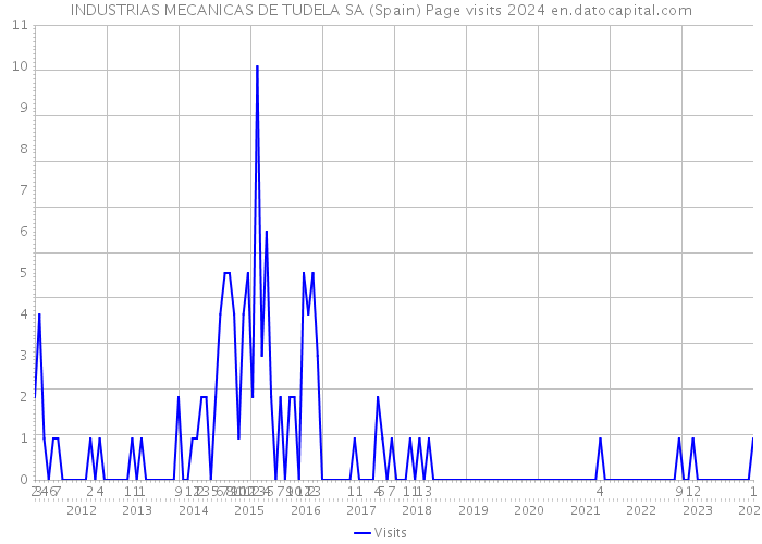 INDUSTRIAS MECANICAS DE TUDELA SA (Spain) Page visits 2024 