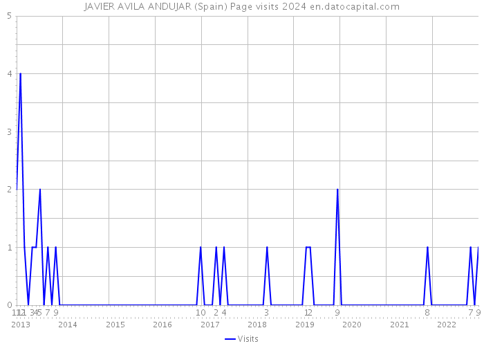 JAVIER AVILA ANDUJAR (Spain) Page visits 2024 