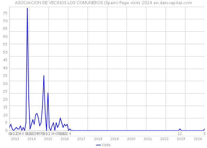 ASOCIACION DE VECINOS LOS COMUNEROS (Spain) Page visits 2024 