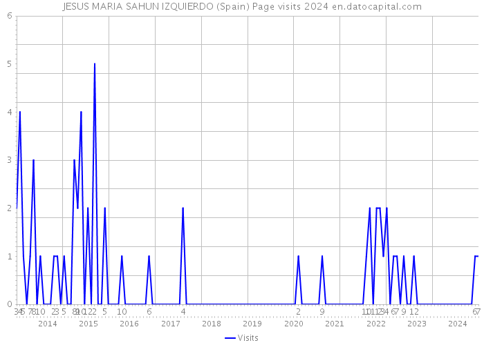 JESUS MARIA SAHUN IZQUIERDO (Spain) Page visits 2024 