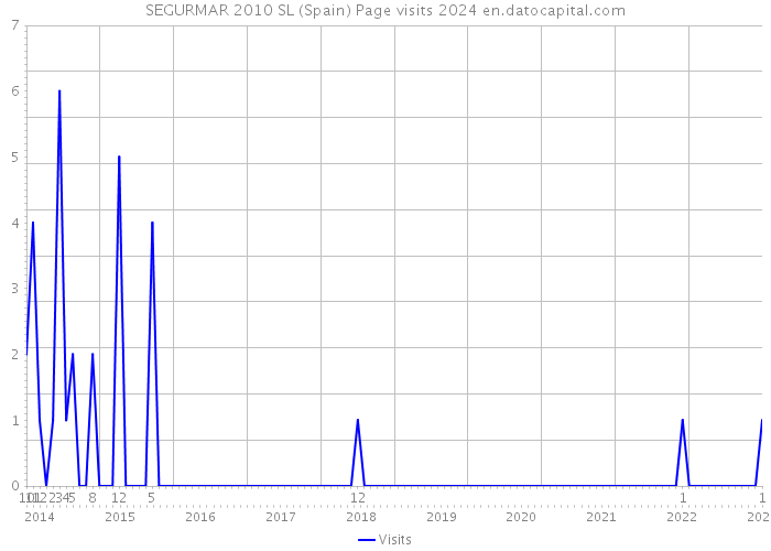 SEGURMAR 2010 SL (Spain) Page visits 2024 