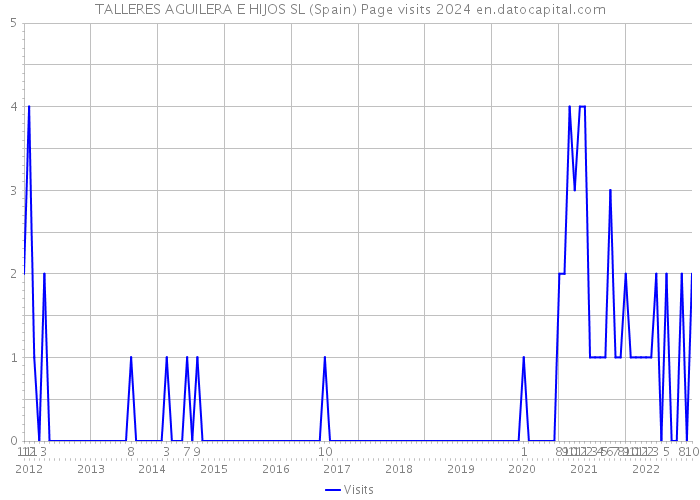 TALLERES AGUILERA E HIJOS SL (Spain) Page visits 2024 