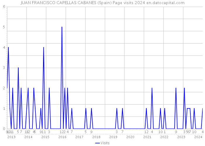 JUAN FRANCISCO CAPELLAS CABANES (Spain) Page visits 2024 